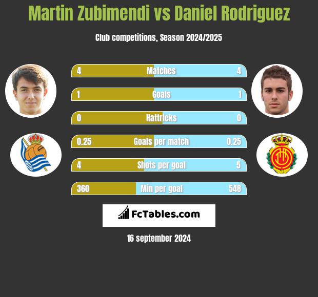 Martin Zubimendi vs Daniel Rodriguez h2h player stats