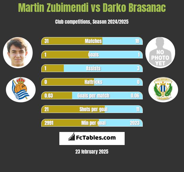 Martin Zubimendi vs Darko Brasanac h2h player stats