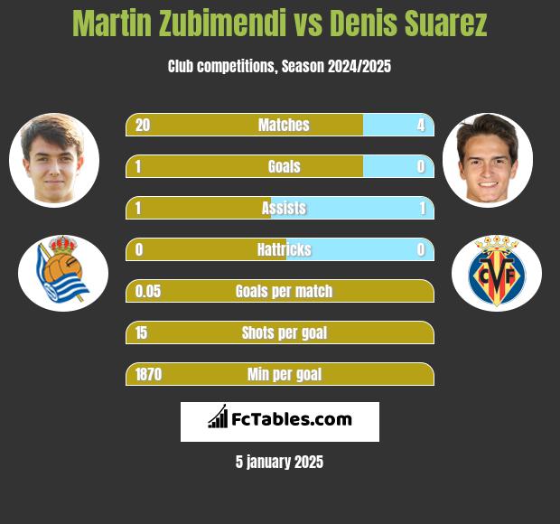 Martin Zubimendi vs Denis Suarez h2h player stats