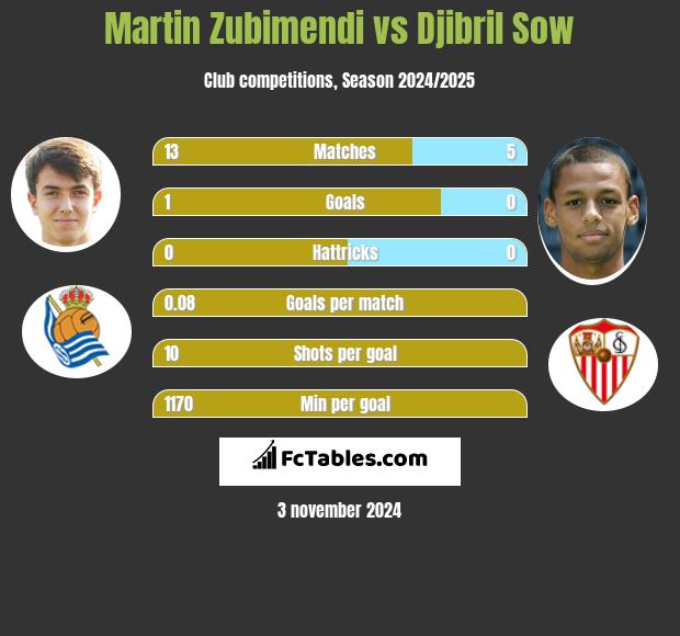 Martin Zubimendi vs Djibril Sow h2h player stats