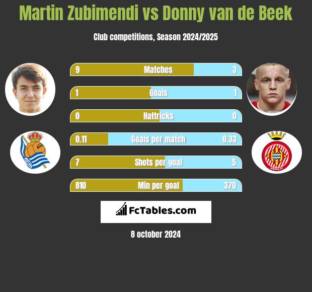 Martin Zubimendi vs Donny van de Beek h2h player stats