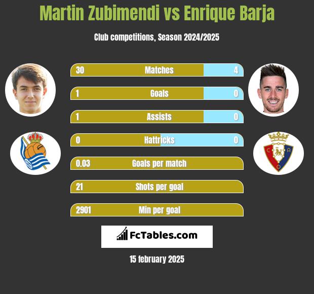 Martin Zubimendi vs Enrique Barja h2h player stats