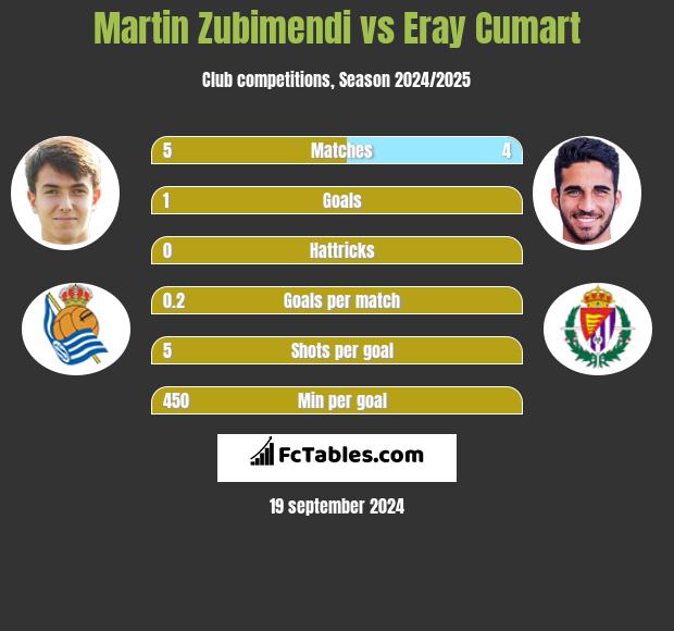 Martin Zubimendi vs Eray Cumart h2h player stats