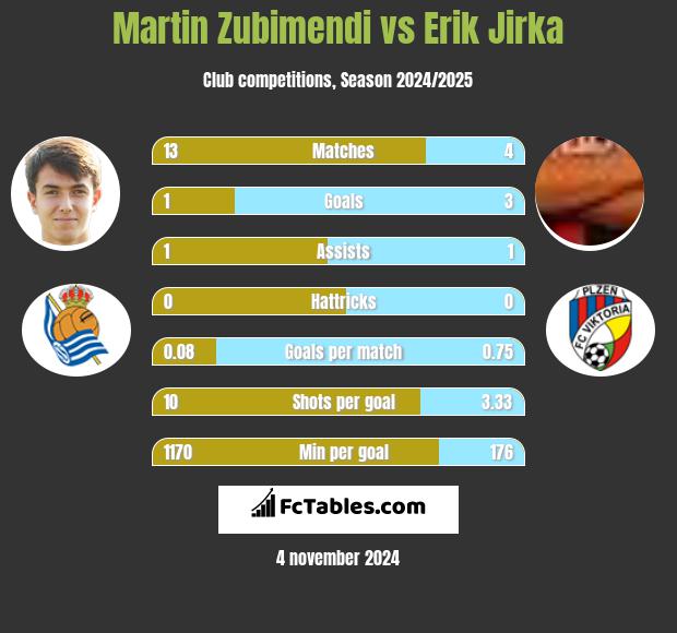 Martin Zubimendi vs Erik Jirka h2h player stats