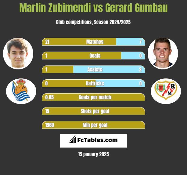 Martin Zubimendi vs Gerard Gumbau h2h player stats