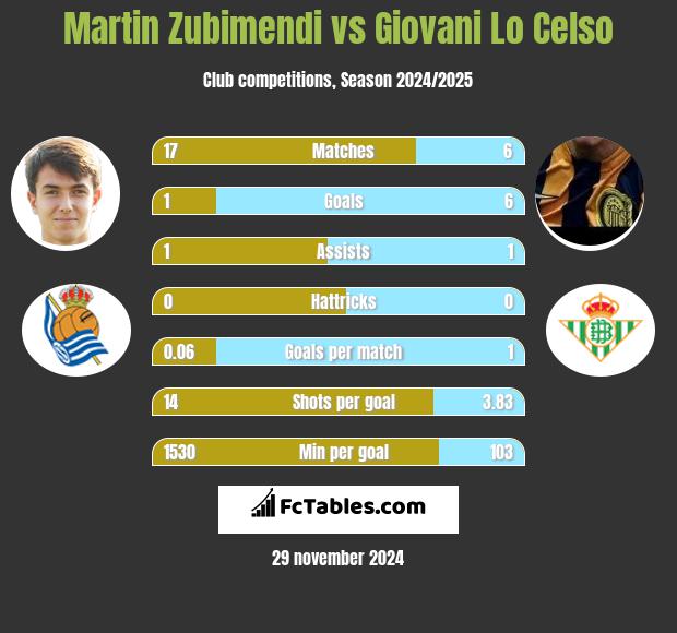 Martin Zubimendi vs Giovani Lo Celso h2h player stats