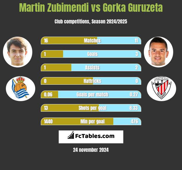 Martin Zubimendi vs Gorka Guruzeta h2h player stats