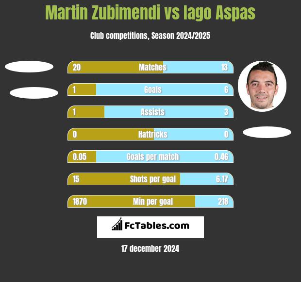 Martin Zubimendi vs Iago Aspas h2h player stats