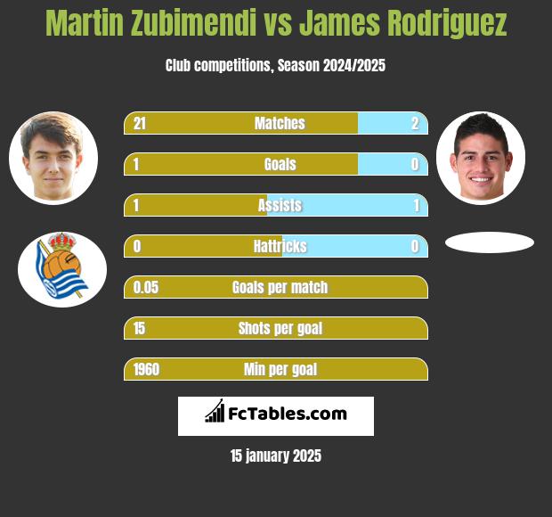 Martin Zubimendi vs James Rodriguez h2h player stats