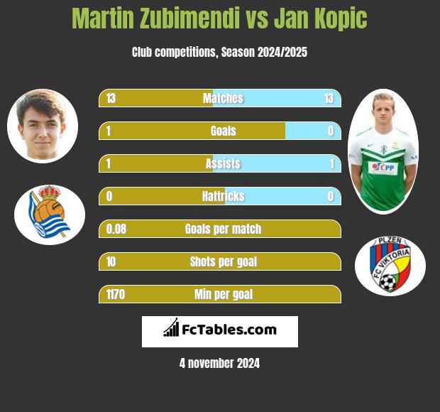 Martin Zubimendi vs Jan Kopic h2h player stats