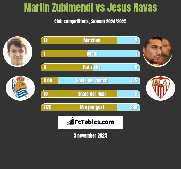 Martin Zubimendi vs Jesus Navas h2h player stats