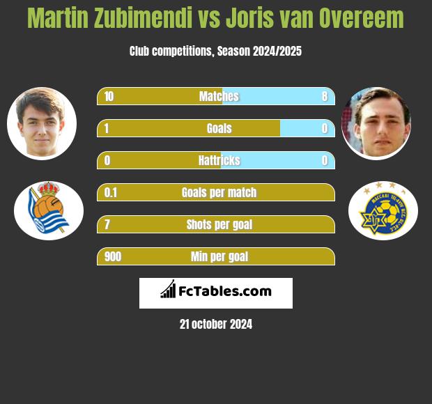 Martin Zubimendi vs Joris van Overeem h2h player stats