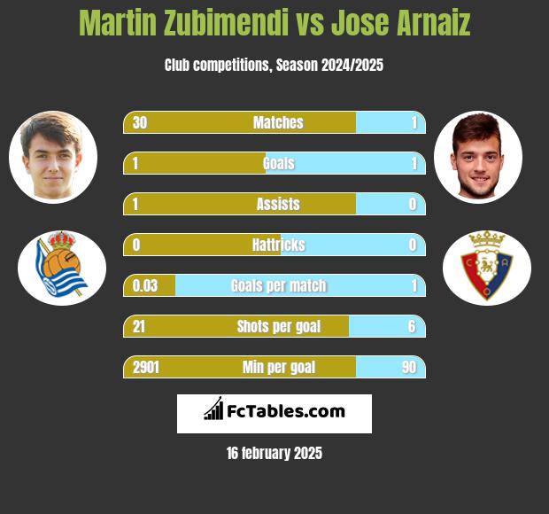 Martin Zubimendi vs Jose Arnaiz h2h player stats