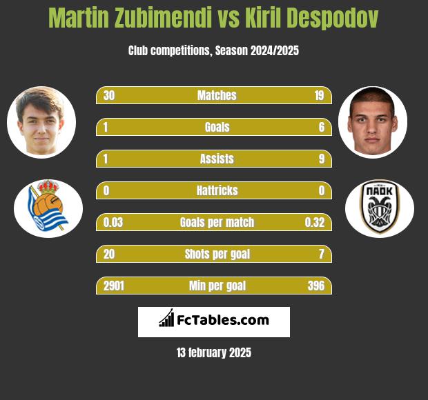 Martin Zubimendi vs Kiril Despodov h2h player stats