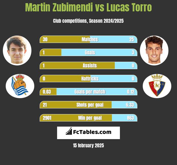 Martin Zubimendi vs Lucas Torro h2h player stats