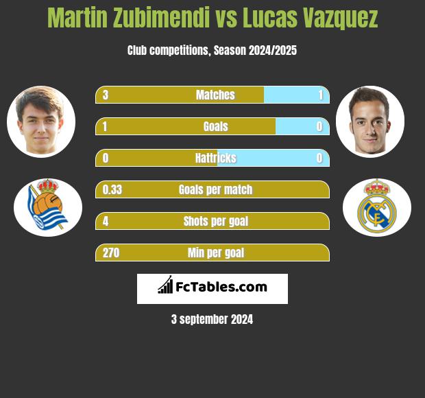 Martin Zubimendi vs Lucas Vazquez h2h player stats