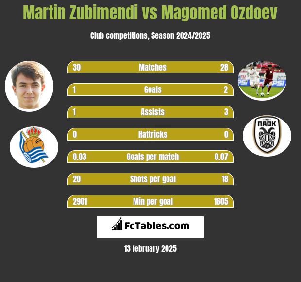 Martin Zubimendi vs Magomed Ozdoev h2h player stats