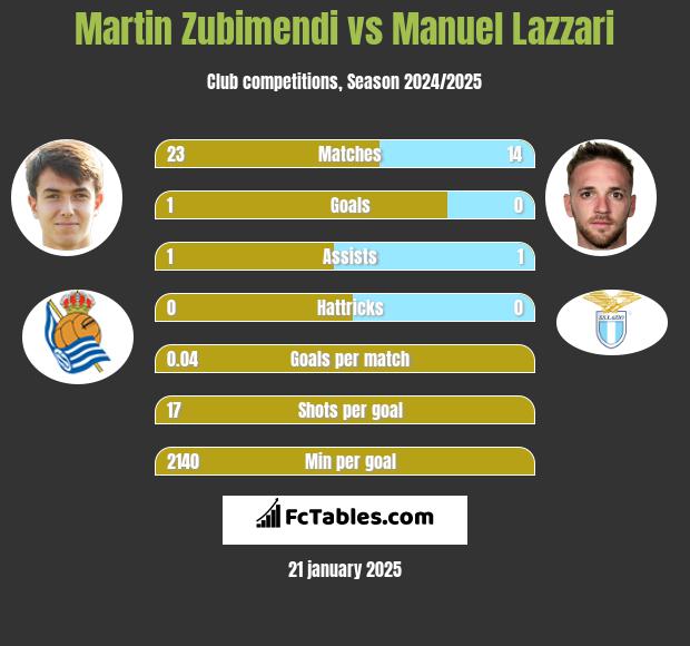 Martin Zubimendi vs Manuel Lazzari h2h player stats