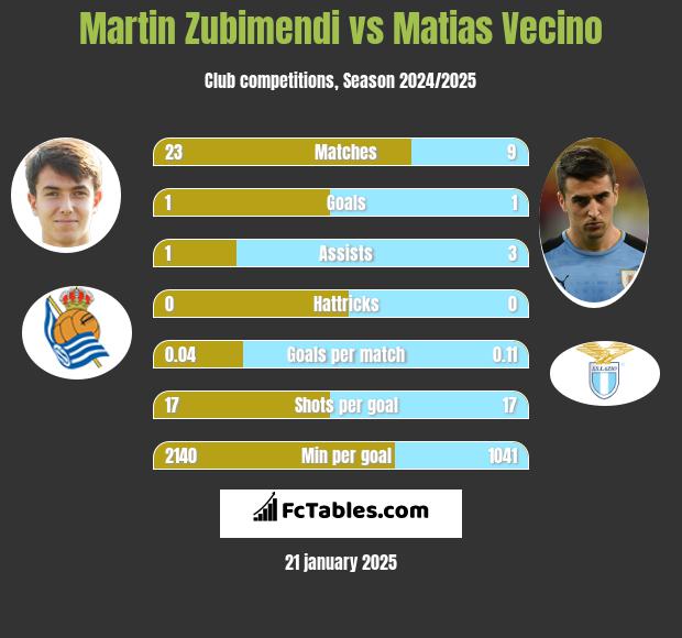 Martin Zubimendi vs Matias Vecino h2h player stats