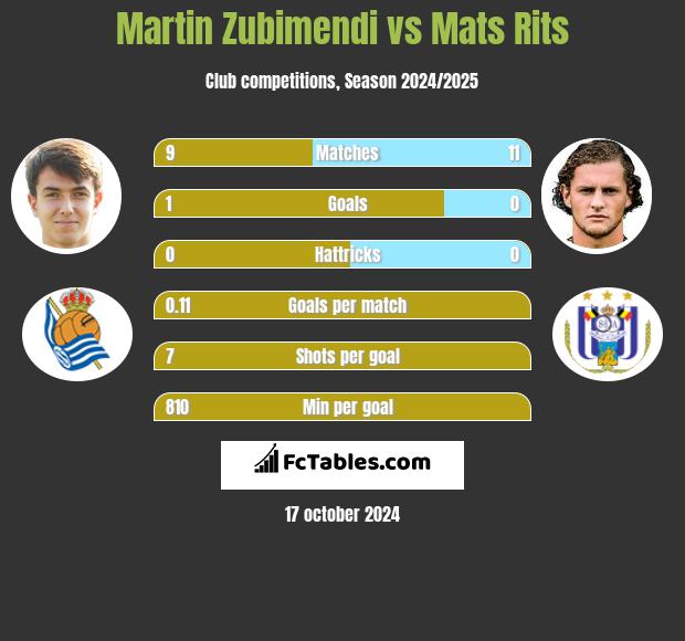 Martin Zubimendi vs Mats Rits h2h player stats