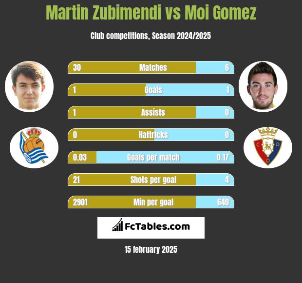 Martin Zubimendi vs Moi Gomez h2h player stats