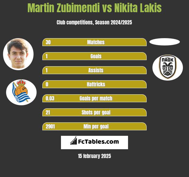 Martin Zubimendi vs Nikita Lakis h2h player stats