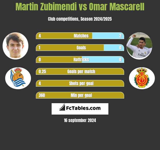 Martin Zubimendi vs Omar Mascarell h2h player stats