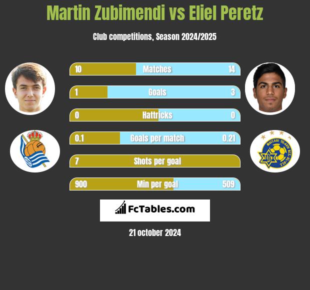 Martin Zubimendi vs Eliel Peretz h2h player stats