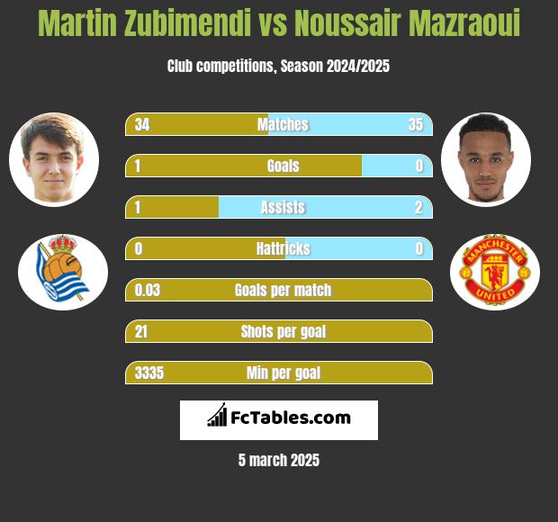 Martin Zubimendi vs Noussair Mazraoui h2h player stats