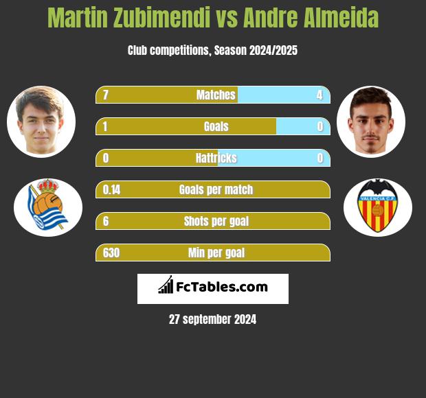 Martin Zubimendi vs Andre Almeida h2h player stats