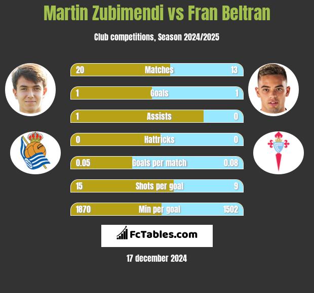 Martin Zubimendi vs Fran Beltran h2h player stats