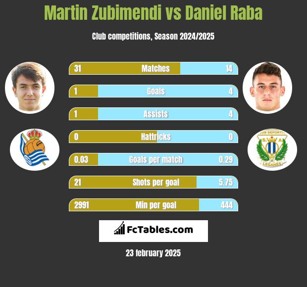 Martin Zubimendi vs Daniel Raba h2h player stats