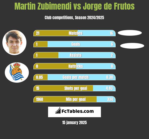 Martin Zubimendi vs Jorge de Frutos h2h player stats