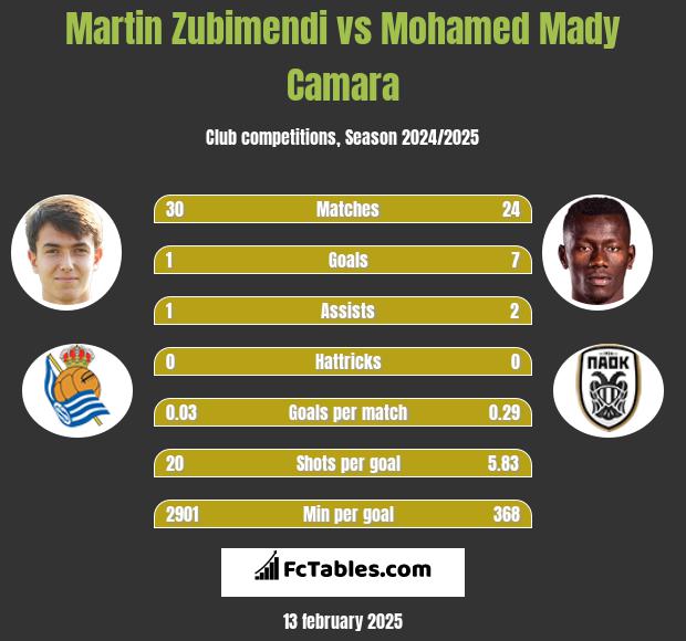 Martin Zubimendi vs Mohamed Mady Camara h2h player stats