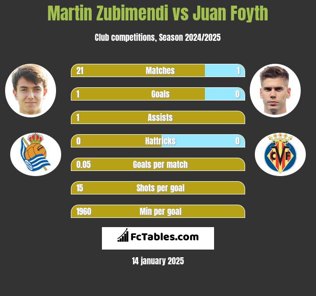 Martin Zubimendi vs Juan Foyth h2h player stats