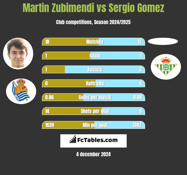 Martin Zubimendi vs Sergio Gomez h2h player stats