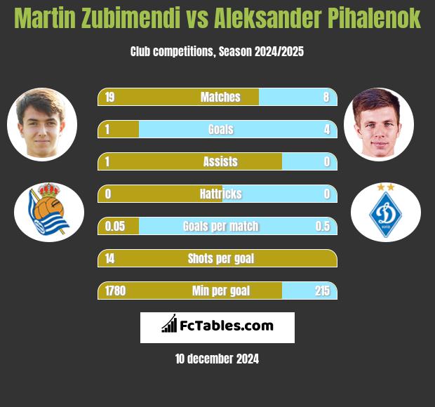 Martin Zubimendi vs Aleksander Pihalenok h2h player stats