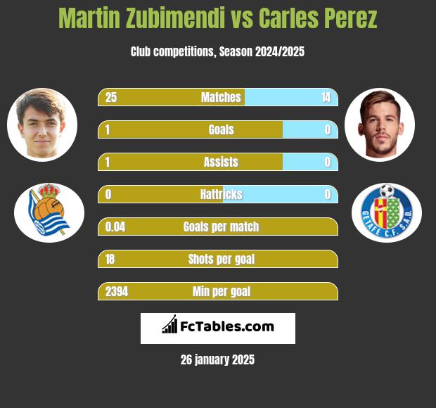 Martin Zubimendi vs Carles Perez h2h player stats