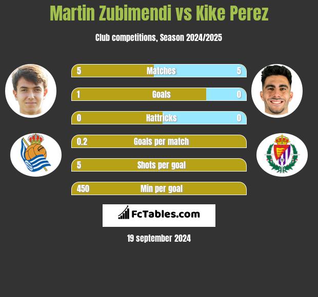 Martin Zubimendi vs Kike Perez h2h player stats