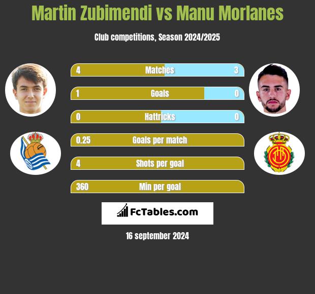 Martin Zubimendi vs Manu Morlanes h2h player stats