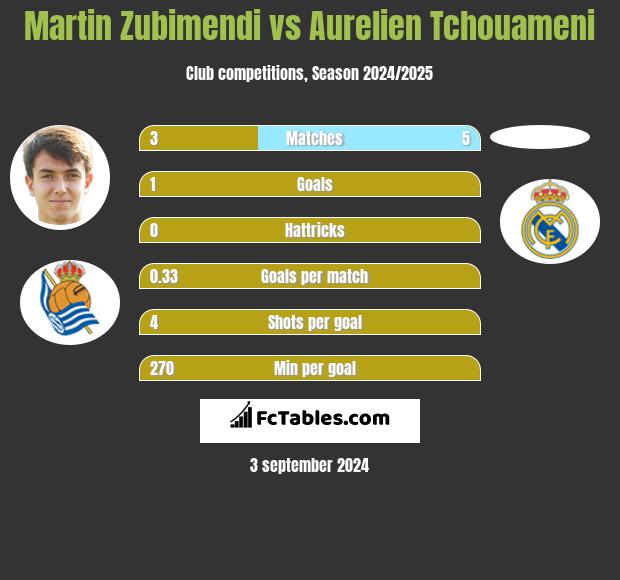 Martin Zubimendi vs Aurelien Tchouameni h2h player stats