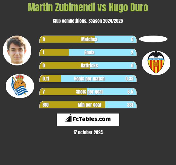 Martin Zubimendi vs Hugo Duro h2h player stats