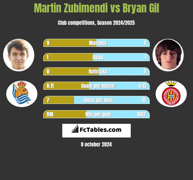 Martin Zubimendi vs Bryan Gil h2h player stats