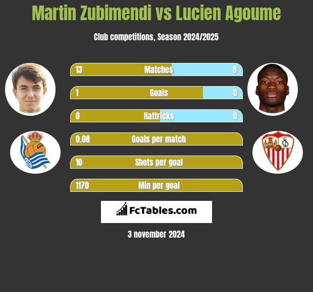 Martin Zubimendi vs Lucien Agoume h2h player stats