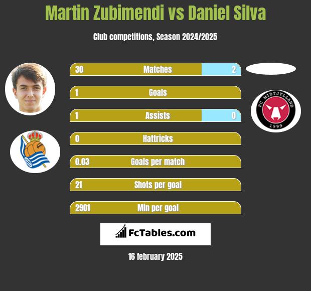 Martin Zubimendi vs Daniel Silva h2h player stats