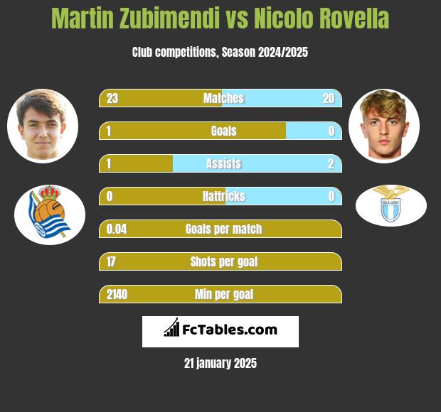 Martin Zubimendi vs Nicolo Rovella h2h player stats