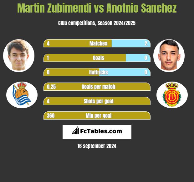 Martin Zubimendi vs Anotnio Sanchez h2h player stats