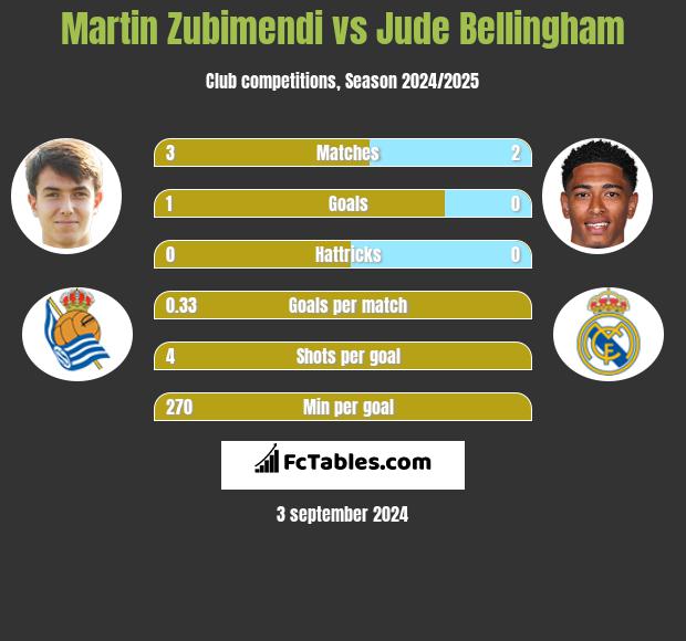 Martin Zubimendi vs Jude Bellingham h2h player stats