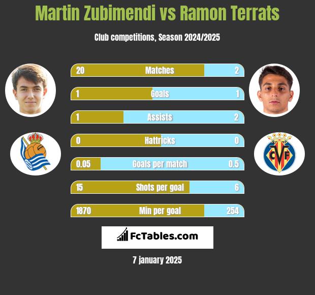 Martin Zubimendi vs Ramon Terrats h2h player stats