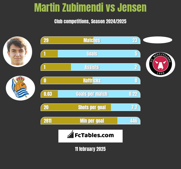 Martin Zubimendi vs Jensen h2h player stats